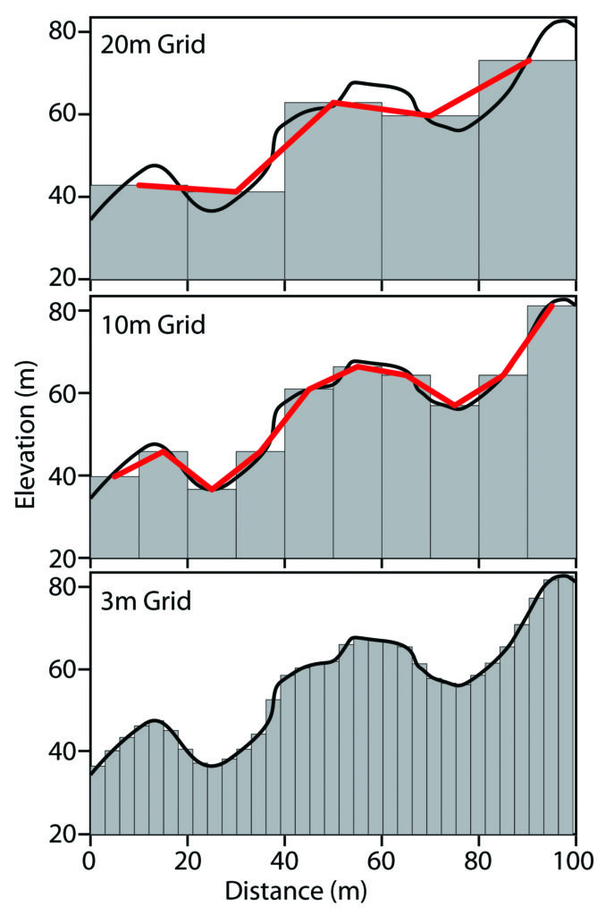 Schematic elevation profiles for 20, 10, and 3m DEM resolutions, with the gray bars representing the profile of grid cell elevations, and the black line representing the true terrain profile.