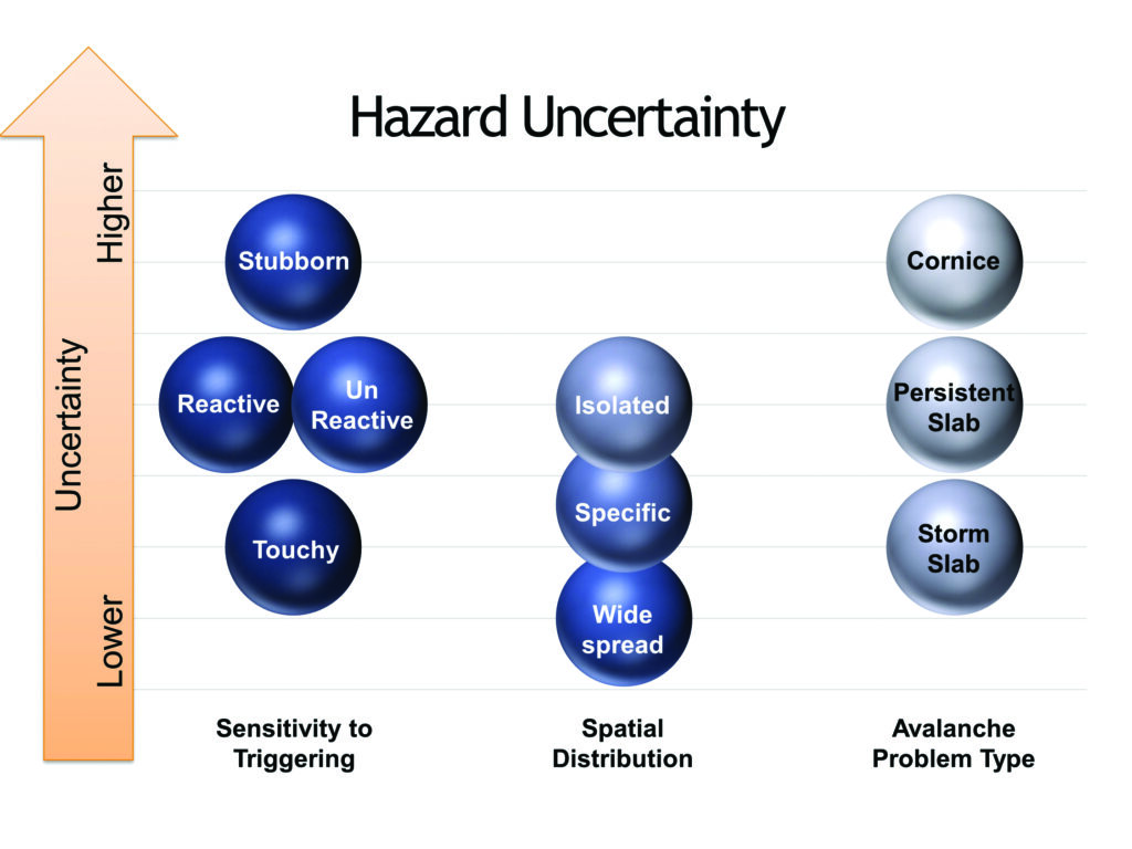 Figure showing levels of hazard uncertainty of various sensitivities to triggering, spatial distributions, and avalanche problem types