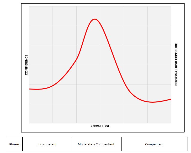 Graph depicting three user competency levels