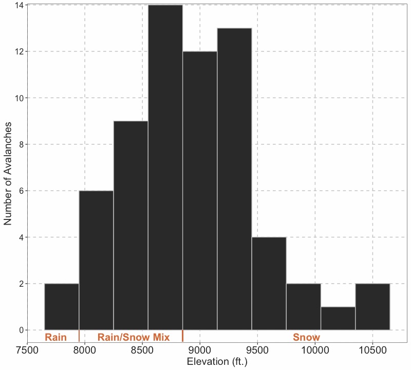 Graph showing avalanche occurrences versus elevation