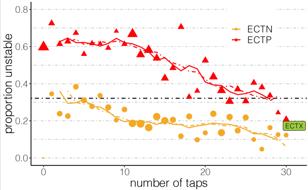 Proportion of unstable ECT locations for each combination of fracture propagation and number of taps until failure