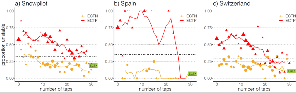 Proportion of unstable ECT locations for each combination of fracture propagation and number of taps until failure for the three data sets