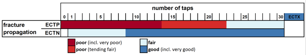 Relating ECT results to observed signs of instability in the surroundings in this data set