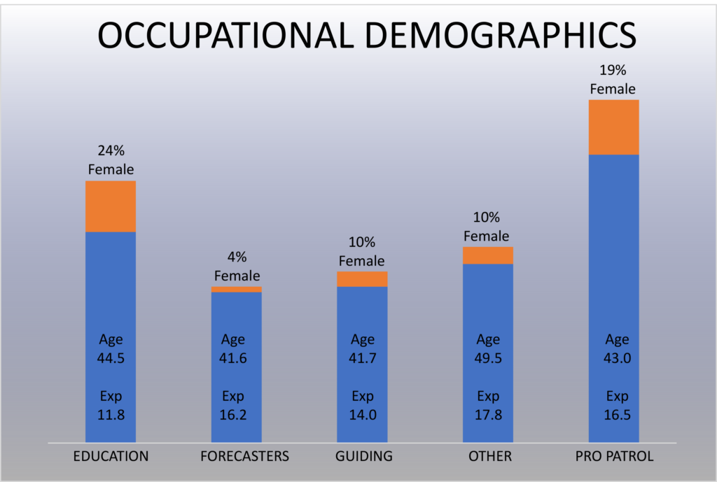 Occupational demographics of avalanche professionals surveyed
