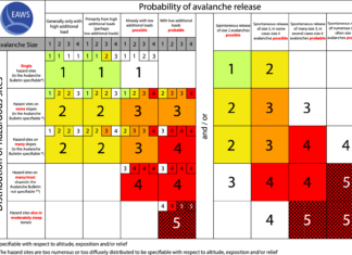 Adding Sub-level Qualifiers to Avalanche Danger Rating EAWS avalanche danger matrix